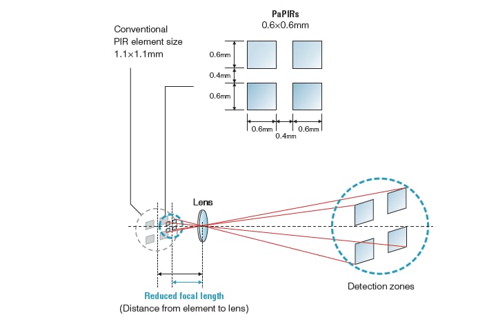 Infographic - Panasonic Industrial Devices PaPIR PLUS Sensors